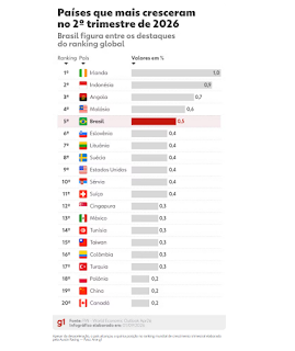 Brasil tem o 5º maior PIB do trimestre no mundo e pode superar Rússia em 2027.
