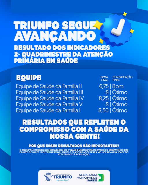 Triunfo alcança classificação ótima em quatro equipes de Saúde da Família no 2º quadrimestre de 2026