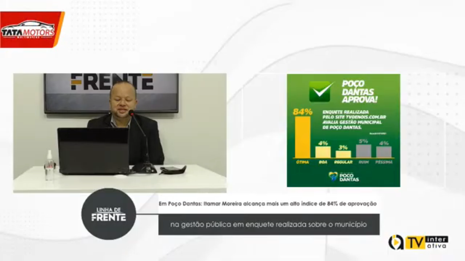 Em poço Dantas: Itamar Moreira alcança mais um alto índice de 84% de aprovação na gestão pública em enquete realizada sobre o município – VEJA VÍDEO