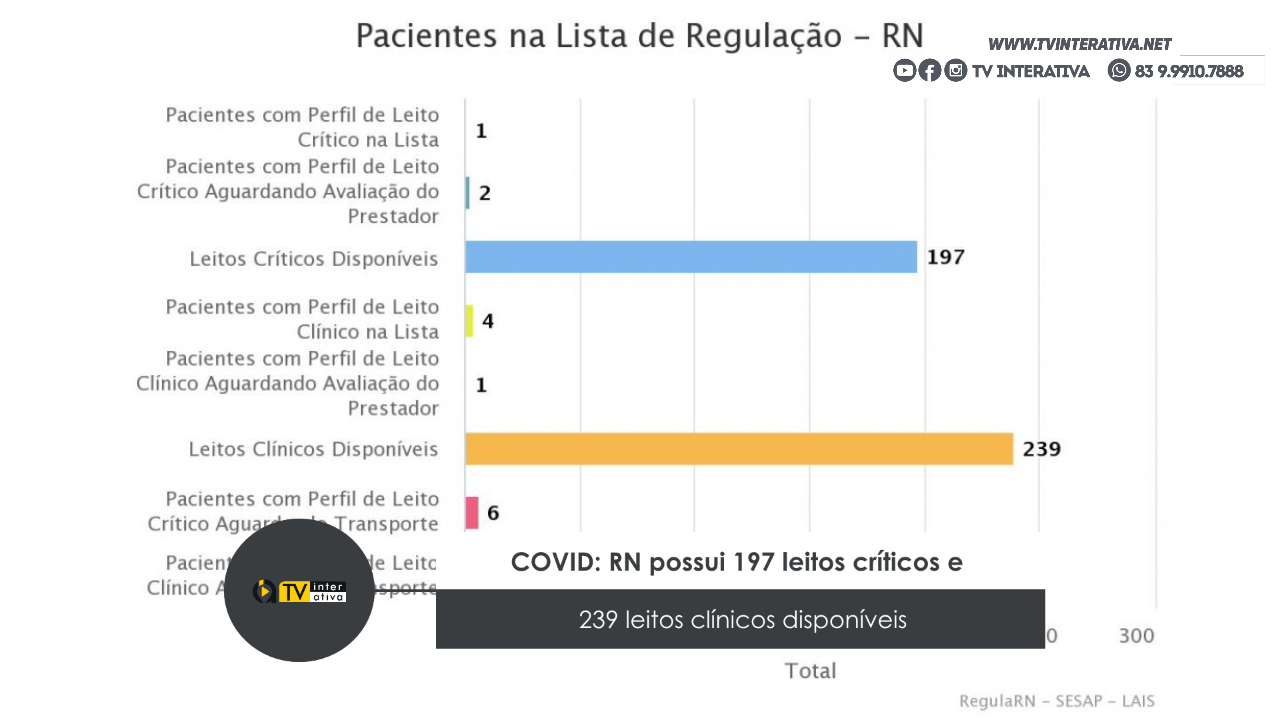 COVID: RN possui 197 leitos críticos e 239 leitos clínicos disponíveis