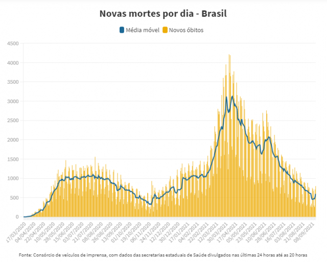 Brasil tem a média mais alta de mortes por Covid-19 em dos últimos dias