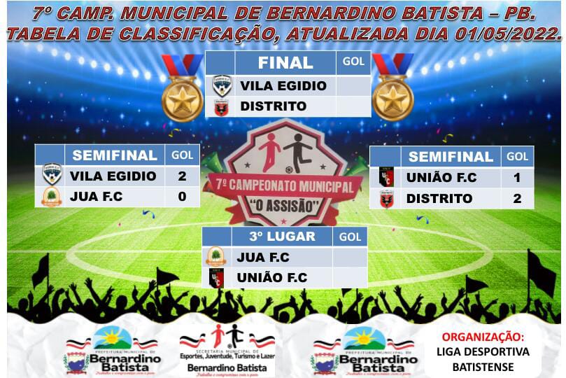 Definido os finalistas do campeonato municipal de Bernardino Batista 2022