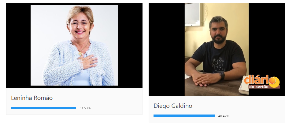 Prefeita Leninha Romão vence o médico Diego Galdino em enquete online sobre as Eleições 2024