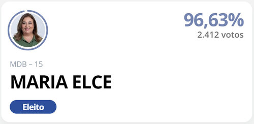 Em Major Sales-RN: Prefeita Maria Elce é reeleita com 96,63% dos votos