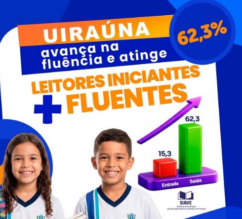 Uiraúna Avança nos Indicadores de Alfabetização com Crescimento de 62,3% em Leitores Iniciantes e Fluentes