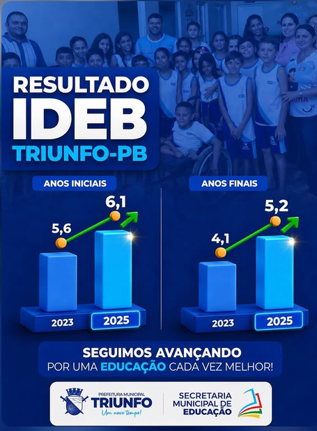 Triunfo amplia índices do IDEB nos anos iniciais e finais do Ensino Fundamental